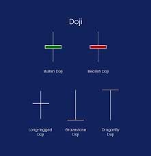 Doji Candle