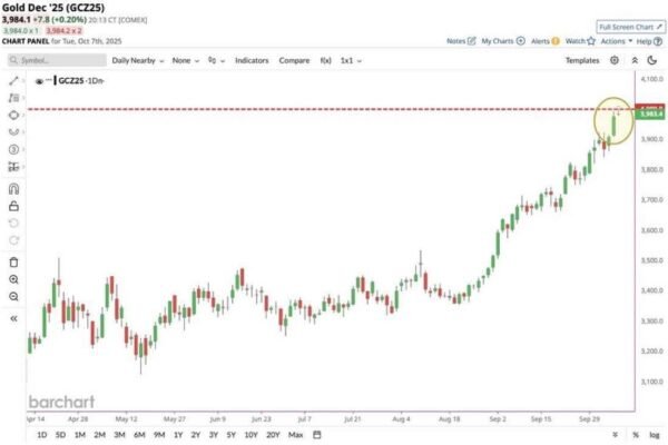 Gold Hits $4,000 for the First Time: Why the Rally Can Keep Going