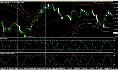 RSI, MACD, and Bollinger Bands for Forecasting