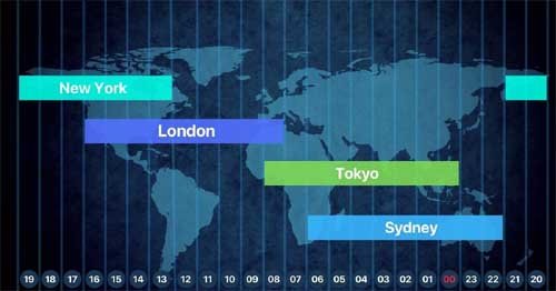 best forex trading hours